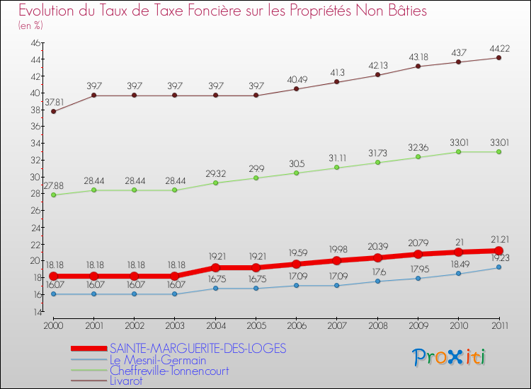 Evolution du taux de la taxe foncière sur les immeubles et terrains non batis pour SAINTE-MARGUERITE-DES-LOGES et les communes proches Comparaison des taux de la taxe foncière sur les immeubles et terrains non batis pour SAINTE-MARGUERITE-DES-LOGES et les communes voisines