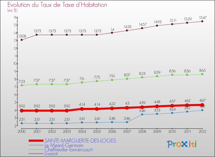 Evolution du taux de la taxe d'habitation pour SAINTE-MARGUERITE-DES-LOGES et les communes proches Comparaison des taux de la taxe d'habitation pour SAINTE-MARGUERITE-DES-LOGES et les communes voisines