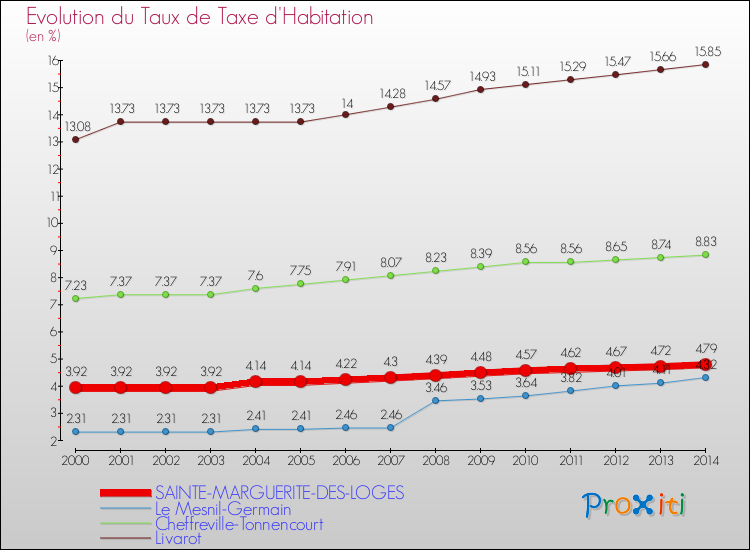 Evolution du taux de la taxe d'habitation pour SAINTE-MARGUERITE-DES-LOGES et les communes proches de 2000 à 2014 Comparaison des taux de la taxe d'habitation pour SAINTE-MARGUERITE-DES-LOGES et les communes voisines de 2000 à 2014