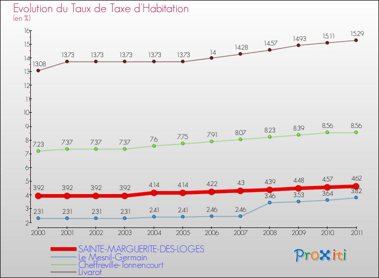 Evolution du taux de la taxe d'habitation pour SAINTE-MARGUERITE-DES-LOGES et les communes proches Comparaison des taux de la taxe d'habitation pour SAINTE-MARGUERITE-DES-LOGES et les communes voisines