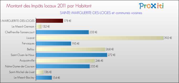 Montant des impôts locaux par Habitant pour SAINTE-MARGUERITE-DES-LOGES et les communes proches Comparaison des impôts locaux par habitant pour SAINTE-MARGUERITE-DES-LOGES et les communes voisines
