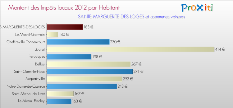 Montant des impôts locaux par Habitant pour SAINTE-MARGUERITE-DES-LOGES et les communes proches Comparaison des impôts locaux par habitant pour SAINTE-MARGUERITE-DES-LOGES et les communes voisines