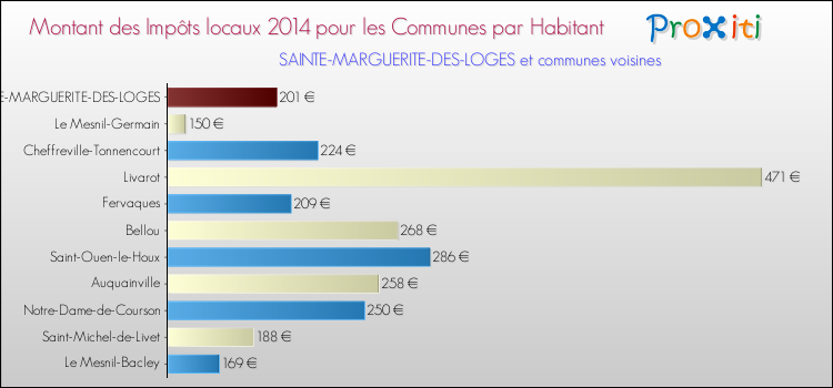 Montant des impôts locaux par Habitant pour SAINTE-MARGUERITE-DES-LOGES et les communes proches en 2014 Comparaison des impôts locaux par habitant pour SAINTE-MARGUERITE-DES-LOGES et les communes voisines en 2014