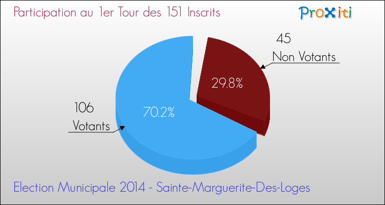 Participation au 1er Tour des Elections Municipales 2014 de la commune de Sainte-Marguerite-Des-Loges Elections Municipales 2014 - Participation au 1er Tour pour la commune de Sainte-Marguerite-Des-Loges