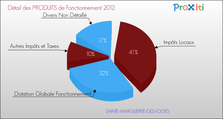 Décomposition du Budget de Fonctionnement 2012 de la commune de SAINTE-MARGUERITE-DES-LOGES Budget de Fonctionnement 2012 pour la commune de SAINTE-MARGUERITE-DES-LOGES