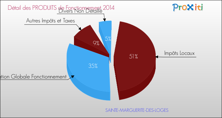 Décomposition du Budget de Fonctionnement 2014 de la commune de SAINTE-MARGUERITE-DES-LOGES Budget de Fonctionnement 2014 pour la commune de SAINTE-MARGUERITE-DES-LOGES