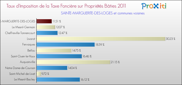Taux d'imposition de la taxe foncière sur le bati 2011 pour SAINTE-MARGUERITE-DES-LOGES et les communes proches Comparaison des taux d'imposition de la taxe foncière sur le bati 2011 pour SAINTE-MARGUERITE-DES-LOGES et les communes voisines