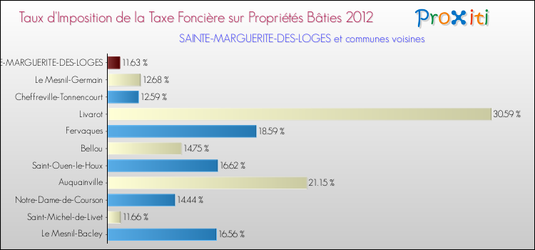 Taux d'imposition de la taxe foncière sur le bati 2012 pour SAINTE-MARGUERITE-DES-LOGES et les communes proches Comparaison des taux d'imposition de la taxe foncière sur le bati 2012 pour SAINTE-MARGUERITE-DES-LOGES et les communes voisines