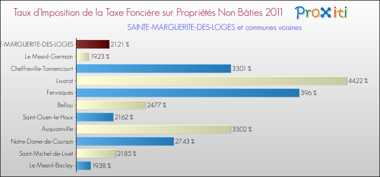 Taux d'imposition de la taxe foncière sur les immeubles et terrains non batis 2011 pour SAINTE-MARGUERITE-DES-LOGES et les communes proches Comparaison des taux d'imposition de la taxe foncière sur les immeubles et terrains non batis 2011 pour SAINTE-MARGUERITE-DES-LOGES et les communes voisines