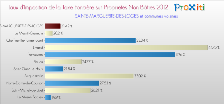 Taux d'imposition de la taxe foncière sur les immeubles et terrains non batis 2012 pour SAINTE-MARGUERITE-DES-LOGES et les communes proches Comparaison des taux d'imposition de la taxe foncière sur les immeubles et terrains non batis 2012 pour SAINTE-MARGUERITE-DES-LOGES et les communes voisines
