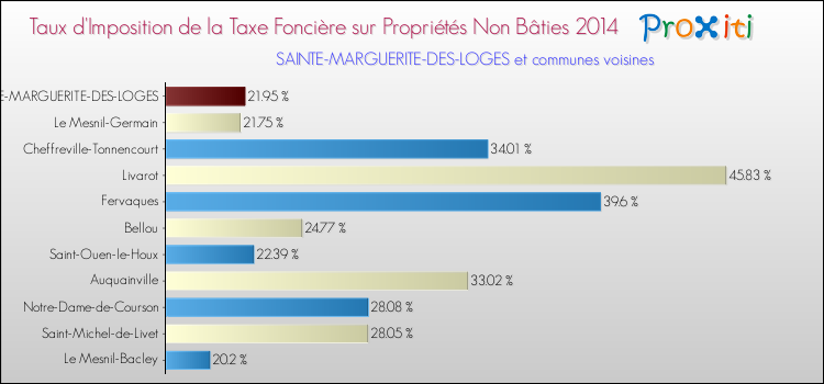 Taux d'imposition de la taxe foncière sur les immeubles et terrains non batis 2014 pour SAINTE-MARGUERITE-DES-LOGES et les communes proches Comparaison des taux d'imposition de la taxe foncière sur les immeubles et terrains non batis 2014 pour SAINTE-MARGUERITE-DES-LOGES et les communes voisines