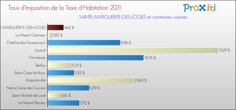 Taux d'imposition de la taxe d'habitation 2011 pour SAINTE-MARGUERITE-DES-LOGES et les communes proches Comparaison des taux d'imposition de la taxe d'habitation 2011 pour SAINTE-MARGUERITE-DES-LOGES et les communes voisines