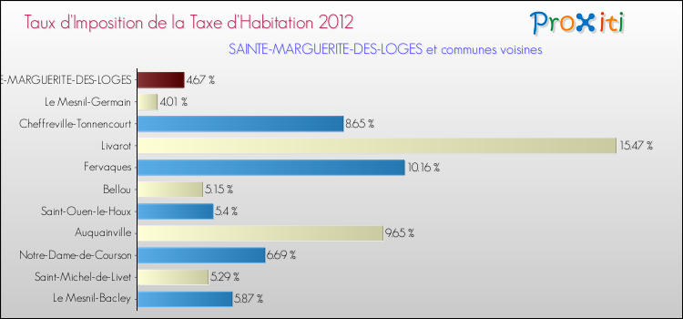 Taux d'imposition de la taxe d'habitation 2012 pour SAINTE-MARGUERITE-DES-LOGES et les communes proches Comparaison des taux d'imposition de la taxe d'habitation 2012 pour SAINTE-MARGUERITE-DES-LOGES et les communes voisines