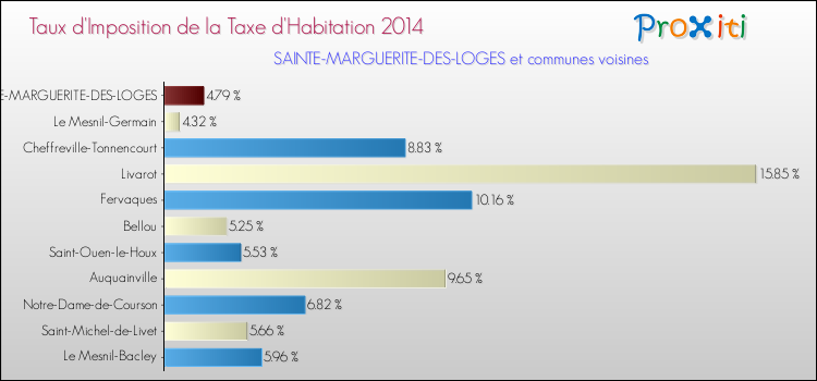 Taux d'imposition de la taxe d'habitation 2014 pour SAINTE-MARGUERITE-DES-LOGES et les communes proches Comparaison des taux d'imposition de la taxe d'habitation 2014 pour SAINTE-MARGUERITE-DES-LOGES et les communes voisines
