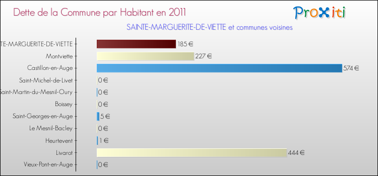 Dette par habitant de la commune en 2011 pour SAINTE-MARGUERITE-DE-VIETTE et les communes proches Comparaison de la dette par habitant de la commune en 2011 pour SAINTE-MARGUERITE-DE-VIETTE et les communes voisines