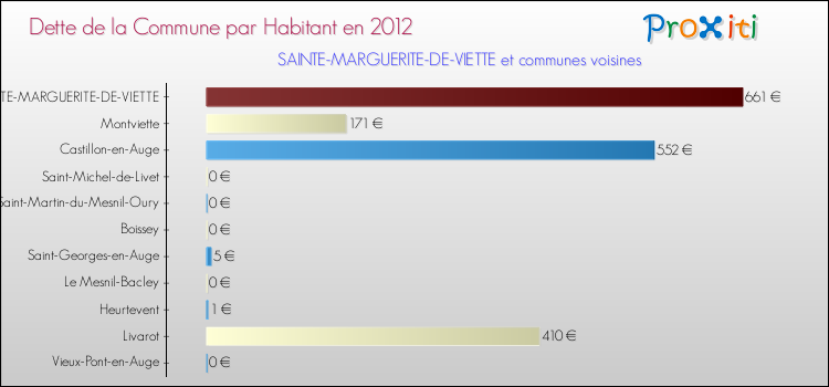 Dette par habitant de la commune en 2012 pour SAINTE-MARGUERITE-DE-VIETTE et les communes proches Comparaison de la dette par habitant de la commune en 2012 pour SAINTE-MARGUERITE-DE-VIETTE et les communes voisines