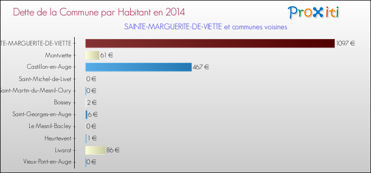Dette par habitant de la commune en 2014 pour SAINTE-MARGUERITE-DE-VIETTE et les communes proches Comparaison de la dette par habitant de la commune en 2014 pour SAINTE-MARGUERITE-DE-VIETTE et les communes voisines
