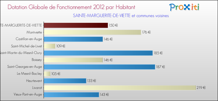 Montant des dotations globales de fonctionnement DGF par Habitant pour SAINTE-MARGUERITE-DE-VIETTE et les communes proches Comparaison des des dotations globales de fonctionnement DGF par habitant pour SAINTE-MARGUERITE-DE-VIETTE et les communes voisines