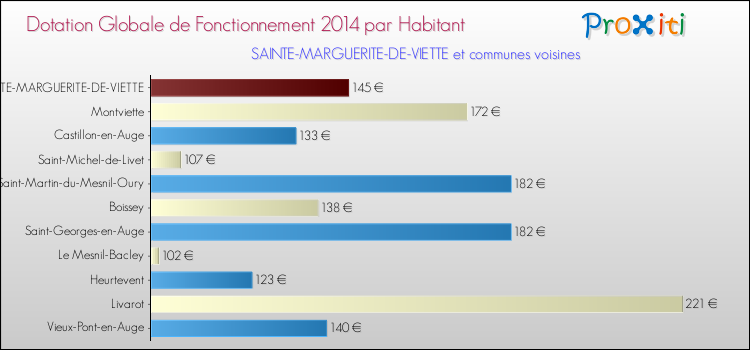 Montant des dotations globales de fonctionnement DGF par Habitant pour SAINTE-MARGUERITE-DE-VIETTE et les communes proches en 2014. Comparaison des des dotations globales de fonctionnement DGF par habitant pour SAINTE-MARGUERITE-DE-VIETTE et les communes voisines en 2014.