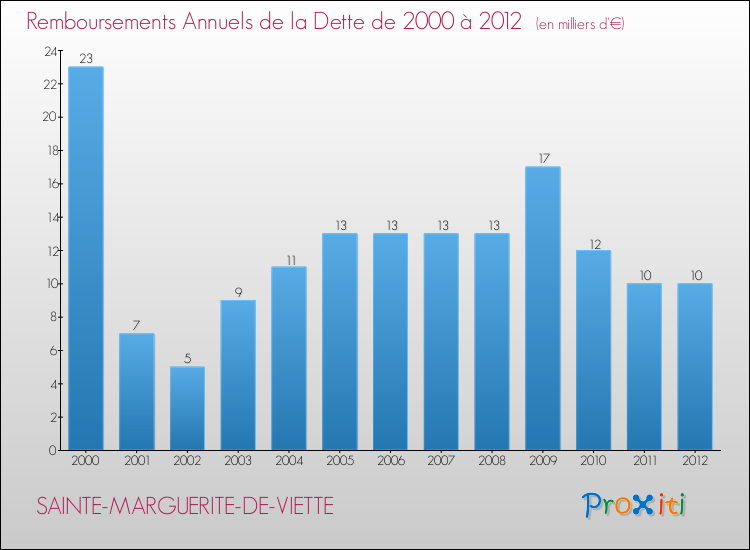 Evolution de l'annuité de la dette pour la commune de SAINTE-MARGUERITE-DE-VIETTE de 2000 à 2012 Annuités de la dette pour SAINTE-MARGUERITE-DE-VIETTE de 2000 à 2012