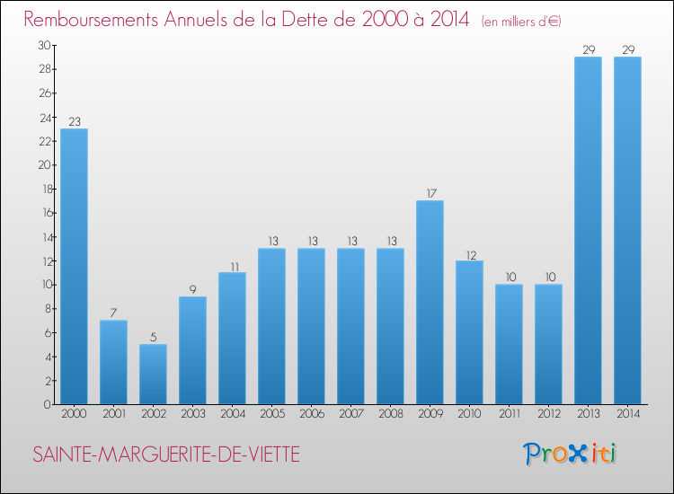 Evolution de l'annuité de la dette pour la commune de SAINTE-MARGUERITE-DE-VIETTE de 2000 à 2014 Annuités de la dette pour SAINTE-MARGUERITE-DE-VIETTE de 2000 à 2014