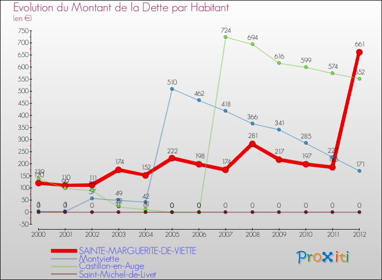 Evolution de la dette par habitant pour la commune de SAINTE-MARGUERITE-DE-VIETTE et les communes proches de 2000 à 2012 Comparaison de la dette par habitant pour SAINTE-MARGUERITE-DE-VIETTE et les communes voisines de 2000 à 2012