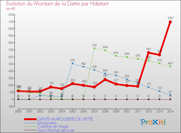 Evolution de la dette par habitant pour la commune de SAINTE-MARGUERITE-DE-VIETTE et les communes proches de 2000 à 2014 Comparaison de la dette par habitant pour SAINTE-MARGUERITE-DE-VIETTE et les communes voisines de 2000 à 2014