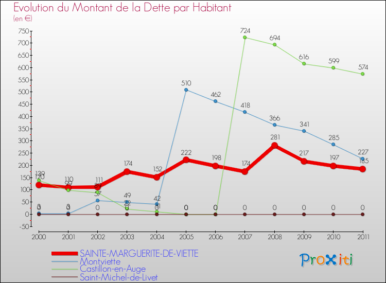 Evolution de la dette par habitant pour la commune de SAINTE-MARGUERITE-DE-VIETTE et les communes proches Comparaison de la dette par habitant pour SAINTE-MARGUERITE-DE-VIETTE et les communes voisines