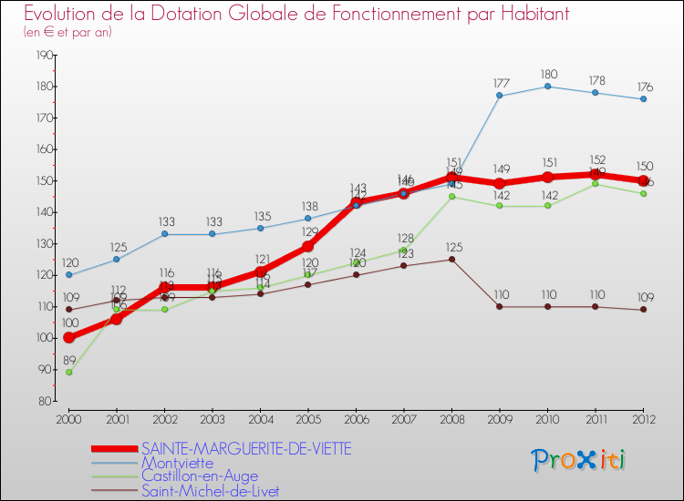 Evolution et montant de la dotation globale de fonctionnement par Habitant pour SAINTE-MARGUERITE-DE-VIETTE et les communes proches Comparaison des dotations globales de fonctionnement par habitant pour SAINTE-MARGUERITE-DE-VIETTE et les communes voisines
