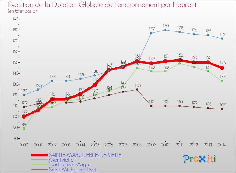 Evolution et montant de la dotation globale de fonctionnement par Habitant pour SAINTE-MARGUERITE-DE-VIETTE et les communes proches de 2000 à 2014. Comparaison des dotations globales de fonctionnement par habitant pour SAINTE-MARGUERITE-DE-VIETTE et les communes voisines de 2000 à 2014.