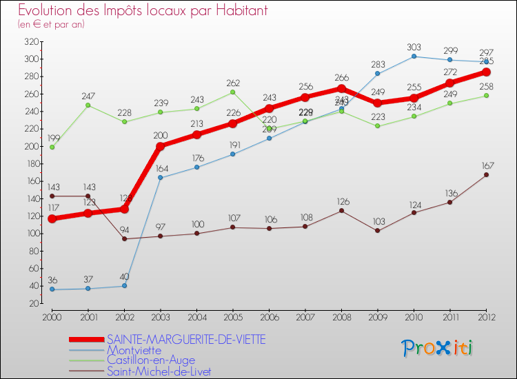 Evolution et montant des impôts locaux par Habitant pour SAINTE-MARGUERITE-DE-VIETTE et les communes proches Comparaison des impôts locaux par habitant pour SAINTE-MARGUERITE-DE-VIETTE et les communes voisines