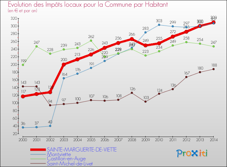 Evolution et montant des impôts locaux par Habitant pour SAINTE-MARGUERITE-DE-VIETTE et les communes proches de 2000 à 2014 Comparaison des impôts locaux par habitant pour SAINTE-MARGUERITE-DE-VIETTE et les communes voisines de 2000 à 2014