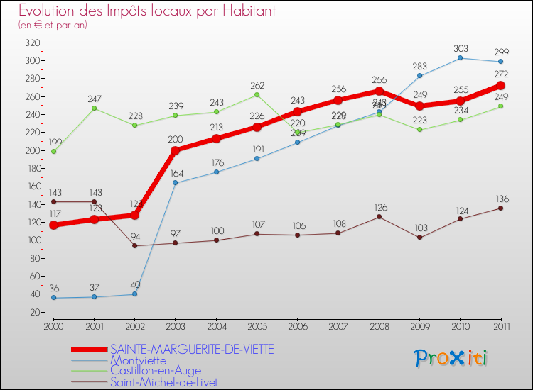 Evolution et montant des impôts locaux par Habitant pour SAINTE-MARGUERITE-DE-VIETTE et les communes proches Comparaison des impôts locaux par habitant pour SAINTE-MARGUERITE-DE-VIETTE et les communes voisines