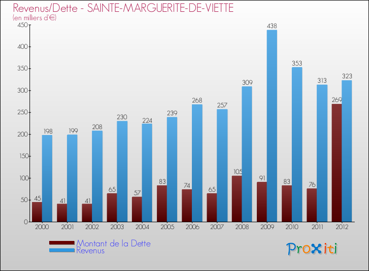 Evolution comparée de la dette et des revenus pour la commune de SAINTE-MARGUERITE-DE-VIETTE de 2000 à 2012 Comparaison de la dette et des revenus pour SAINTE-MARGUERITE-DE-VIETTE de 2000 à 2012