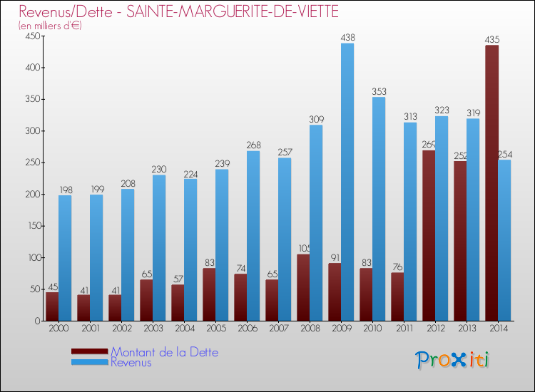 Evolution comparée de la dette et des revenus pour la commune de SAINTE-MARGUERITE-DE-VIETTE de 2000 à 2014 Comparaison de la dette et des revenus pour SAINTE-MARGUERITE-DE-VIETTE de 2000 à 2014