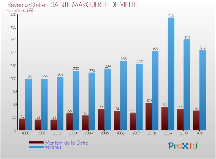 Evolution comparée de la dette et des revenus pour la commune de SAINTE-MARGUERITE-DE-VIETTE de 2000 à 2011 Comparaison de la dette et des revenus pour SAINTE-MARGUERITE-DE-VIETTE de 2000 à 2011