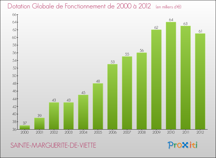 Evolution du montant de la Dotation Globale de Fonctionnement pour la commune de SAINTE-MARGUERITE-DE-VIETTE de 2000 à 2012 Evolution du montant de la Dotation Globale de Fonctionnement pour SAINTE-MARGUERITE-DE-VIETTE de 2000 à 2012