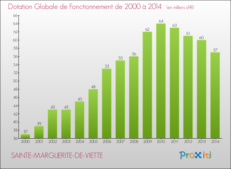 Evolution du montant de la Dotation Globale de Fonctionnement pour la commune de SAINTE-MARGUERITE-DE-VIETTE de 2000 à 2014 Evolution du montant de la Dotation Globale de Fonctionnement pour SAINTE-MARGUERITE-DE-VIETTE de 2000 à 2014