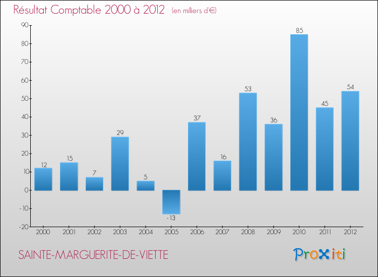 Evolution du résultat comptable pour la commune de SAINTE-MARGUERITE-DE-VIETTE de 2000 à 2012 Evolution du résultat comptable pour SAINTE-MARGUERITE-DE-VIETTE de 2000 à 2012