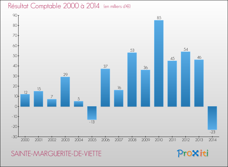 Evolution du résultat comptable pour la commune de SAINTE-MARGUERITE-DE-VIETTE de 2000 à 2014 Evolution du résultat comptable pour SAINTE-MARGUERITE-DE-VIETTE de 2000 à 2014