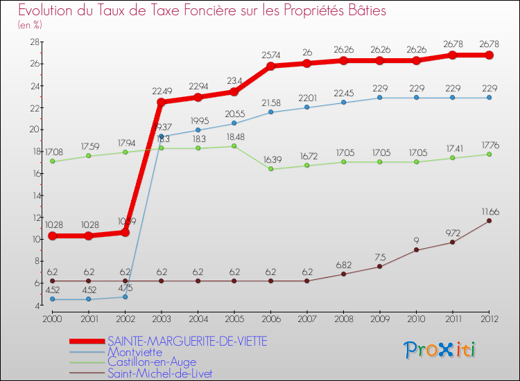 Evolution du taux de la taxe foncière sur le bati pour SAINTE-MARGUERITE-DE-VIETTE et les communes proches de 2000 à 2012 Comparaison des taux de taxe foncière sur le bati pour SAINTE-MARGUERITE-DE-VIETTE et les communes voisines de 2000 à 2012