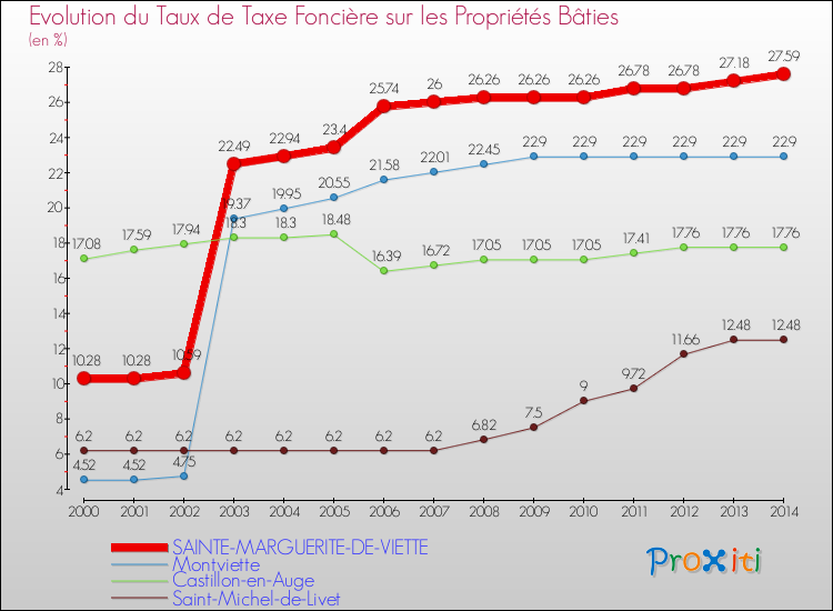 Evolution du taux de la taxe foncière sur le bati pour SAINTE-MARGUERITE-DE-VIETTE et les communes proches de 2000 à 2014 Comparaison des taux de taxe foncière sur le bati pour SAINTE-MARGUERITE-DE-VIETTE et les communes voisines de 2000 à 2014