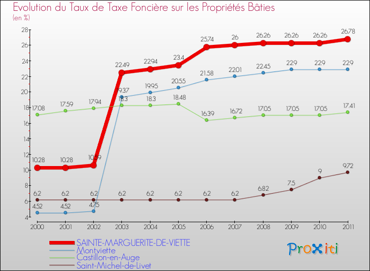 Evolution du taux de la taxe foncière sur le bati pour SAINTE-MARGUERITE-DE-VIETTE et les communes proches Comparaison des taux de taxe foncière sur le bati pour SAINTE-MARGUERITE-DE-VIETTE et les communes voisines