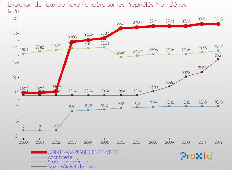 Evolution du taux de la taxe foncière sur les immeubles et terrains non batis pour SAINTE-MARGUERITE-DE-VIETTE et les communes proches de 2000 à 2012 Comparaison des taux de la taxe foncière sur les immeubles et terrains non batis pour SAINTE-MARGUERITE-DE-VIETTE et les communes voisines de 2000 à 2012