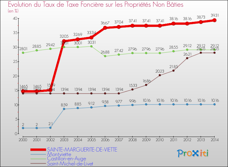 Evolution du taux de la taxe foncière sur les immeubles et terrains non batis pour SAINTE-MARGUERITE-DE-VIETTE et les communes proches de 2000 à 2014 Comparaison des taux de la taxe foncière sur les immeubles et terrains non batis pour SAINTE-MARGUERITE-DE-VIETTE et les communes voisines de 2000 à 2014