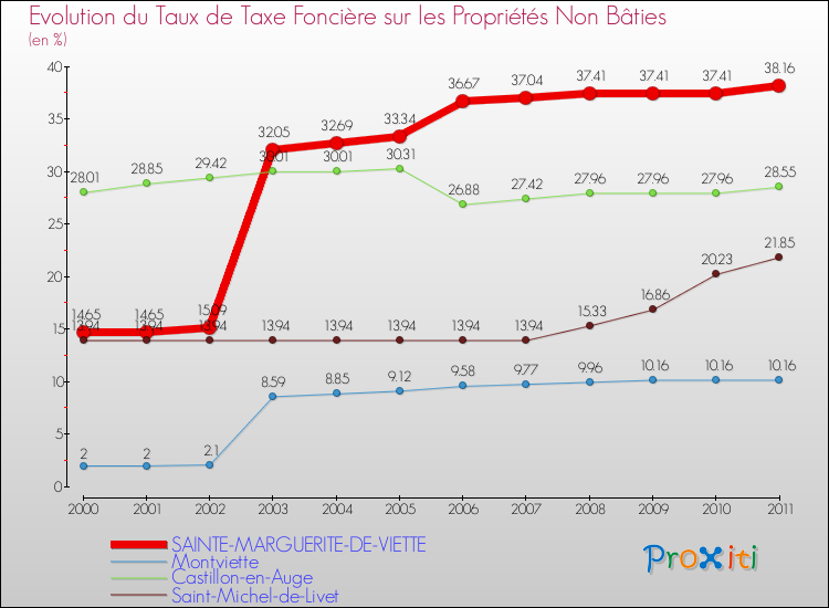 Evolution du taux de la taxe foncière sur les immeubles et terrains non batis pour SAINTE-MARGUERITE-DE-VIETTE et les communes proches Comparaison des taux de la taxe foncière sur les immeubles et terrains non batis pour SAINTE-MARGUERITE-DE-VIETTE et les communes voisines