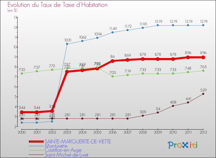 Evolution du taux de la taxe d'habitation pour SAINTE-MARGUERITE-DE-VIETTE et les communes proches Comparaison des taux de la taxe d'habitation pour SAINTE-MARGUERITE-DE-VIETTE et les communes voisines