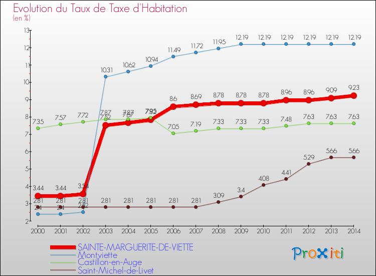 Evolution du taux de la taxe d'habitation pour SAINTE-MARGUERITE-DE-VIETTE et les communes proches de 2000 à 2014 Comparaison des taux de la taxe d'habitation pour SAINTE-MARGUERITE-DE-VIETTE et les communes voisines de 2000 à 2014