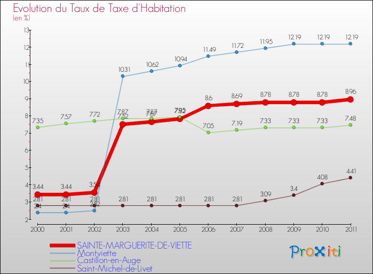Evolution du taux de la taxe d'habitation pour SAINTE-MARGUERITE-DE-VIETTE et les communes proches Comparaison des taux de la taxe d'habitation pour SAINTE-MARGUERITE-DE-VIETTE et les communes voisines