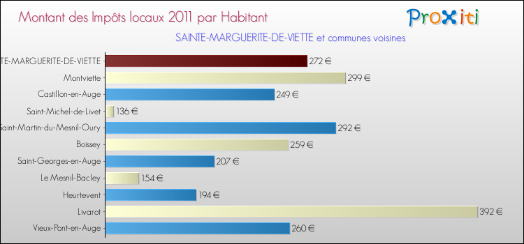 Montant des impôts locaux par Habitant pour SAINTE-MARGUERITE-DE-VIETTE et les communes proches Comparaison des impôts locaux par habitant pour SAINTE-MARGUERITE-DE-VIETTE et les communes voisines